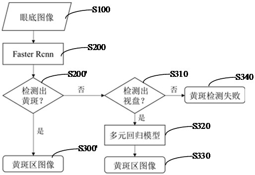 Recognition and detection method, device and equipment for macular area of ​​fundus image