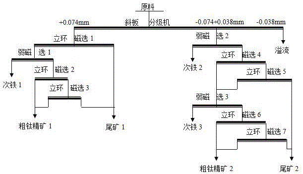 Method for enriching ilmenite