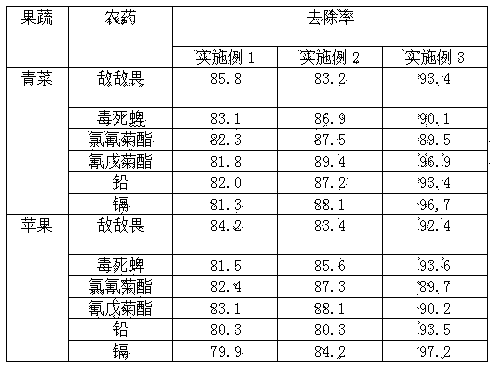 Green fruit and vegetable cleaning agent for removing residual pesticide