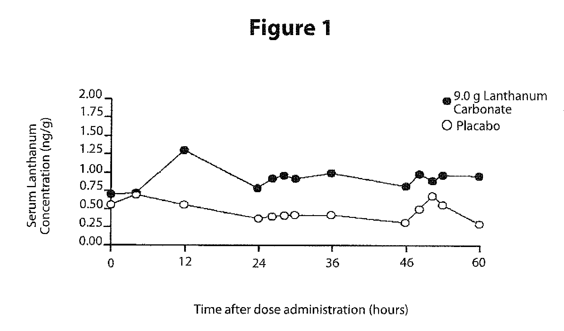 Pharmaceutical formulation comprising lanthanum compounds