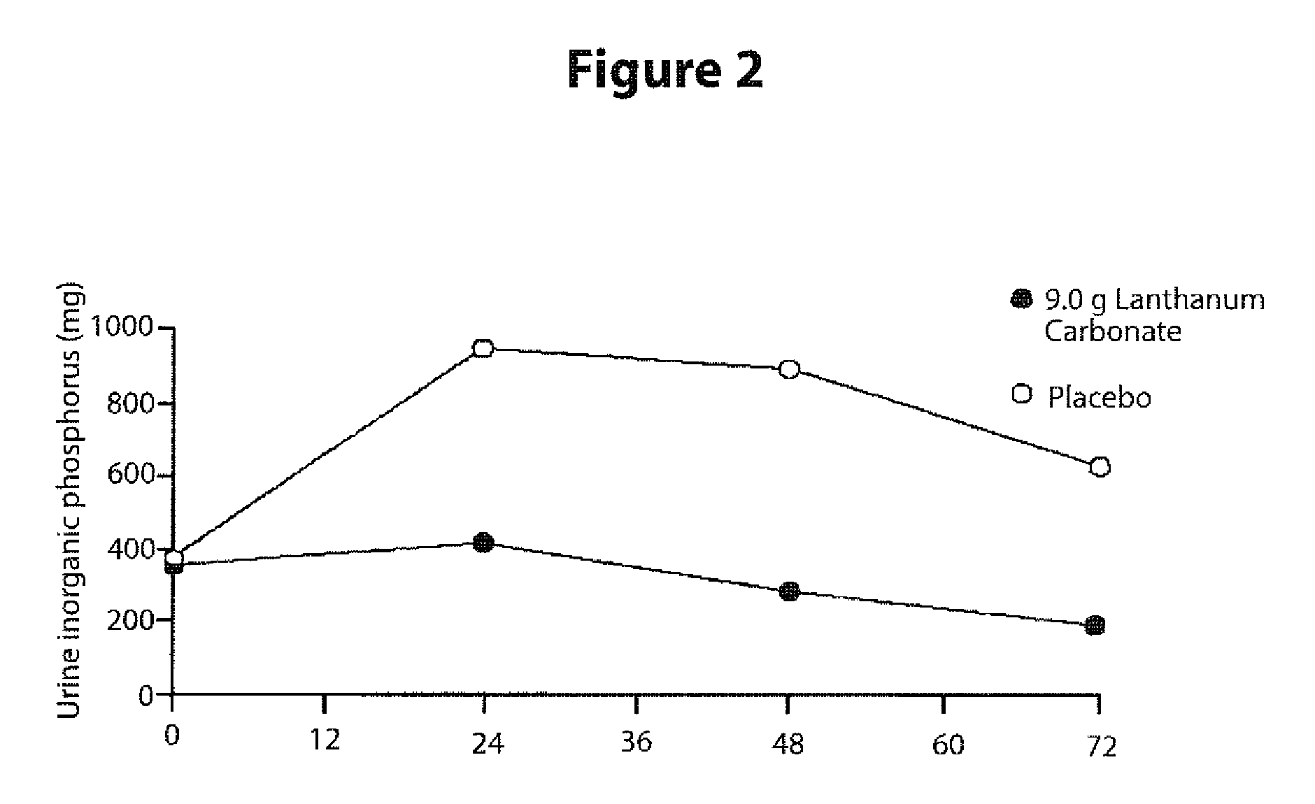 Pharmaceutical formulation comprising lanthanum compounds