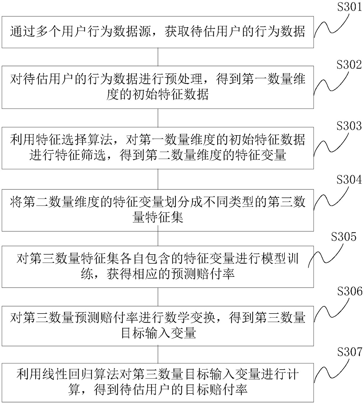 Claims risk assessment method, device and server