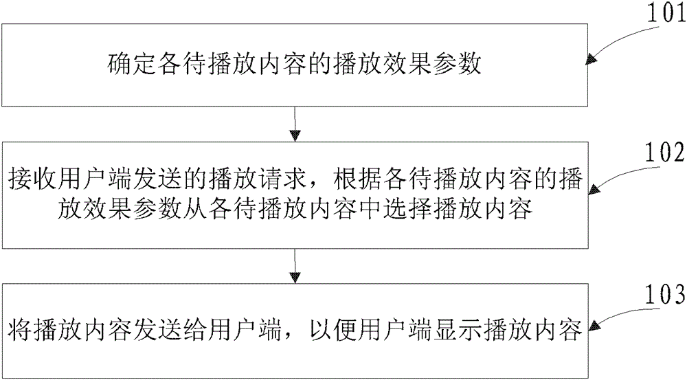 Method for playing content and content playing server