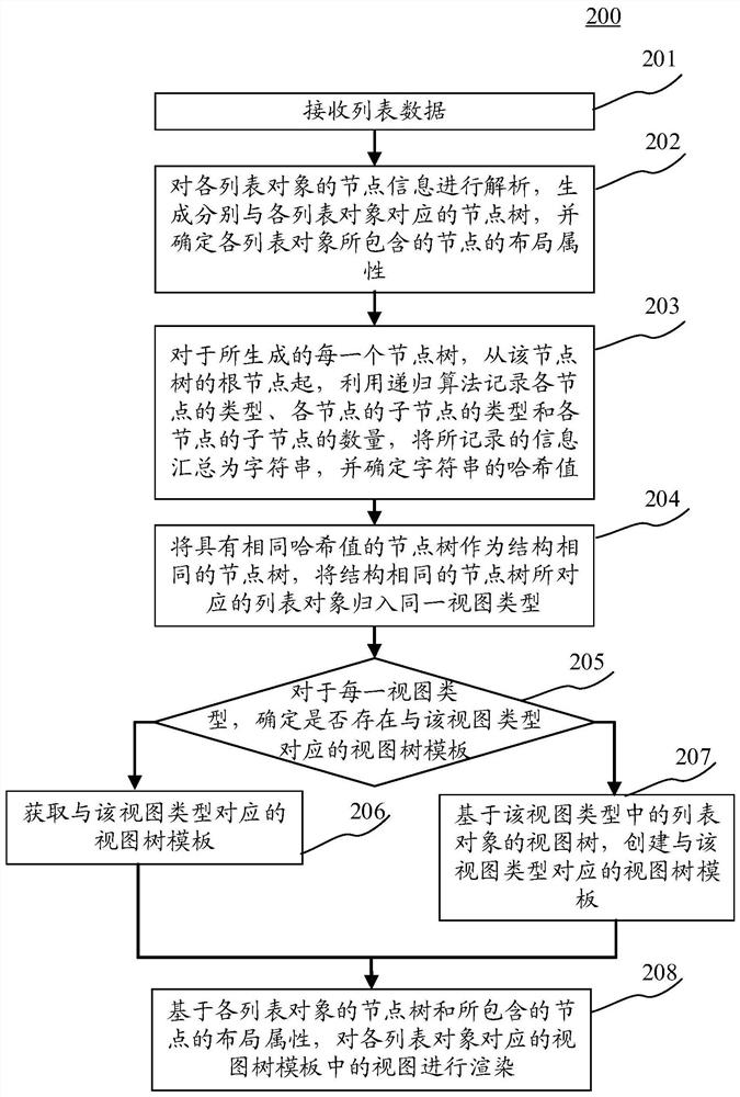 List rendering method, apparatus, electronic device and computer readable medium