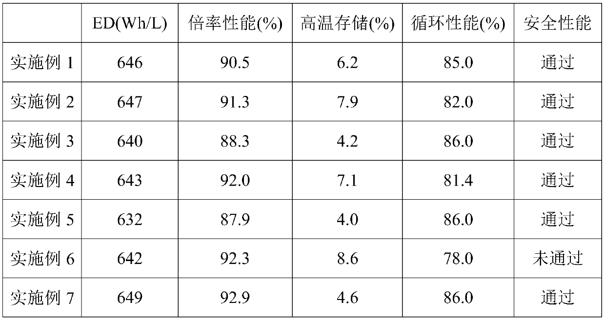 Positive electrode material and preparation method and application thereof