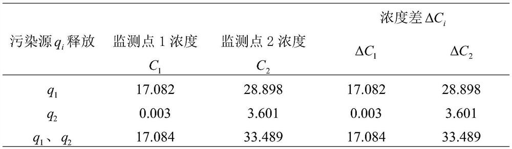 Reverse identification method for release intensities of multiple indoor pollution sources of building