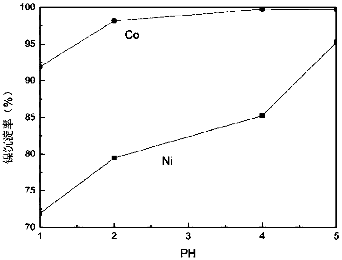 Method for extracting valuable metals from mixed manganese-rich waste leachate of lithium ion battery