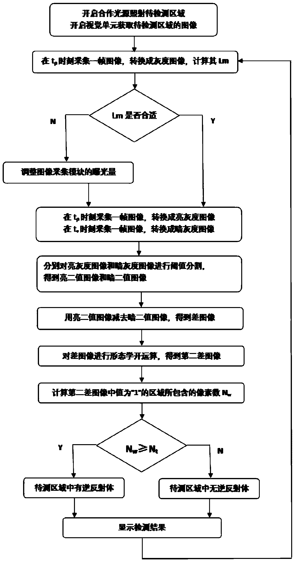 A retroreflector image detection method and system capable of resisting environmental illumination interference