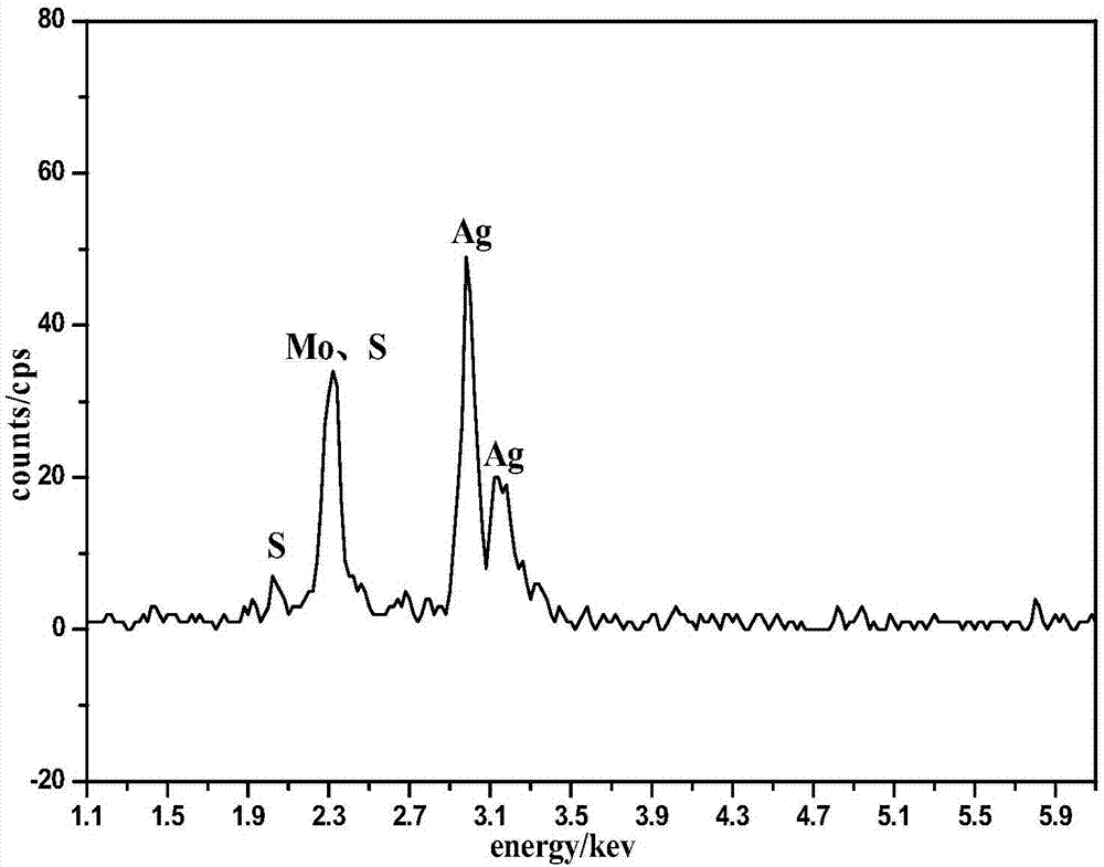 Simple synthetic method for Ag2S-MoS2 sheet self-assembling composite spherical power