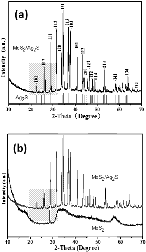 Simple synthetic method for Ag2S-MoS2 sheet self-assembling composite spherical power