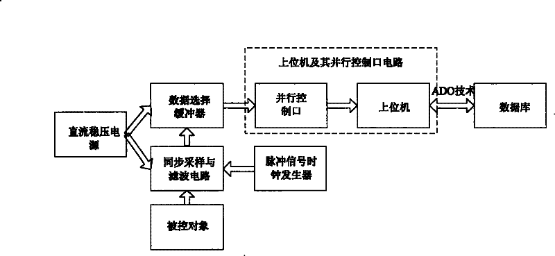 ADO technology high-speed parallel communication system based on VC and its working method