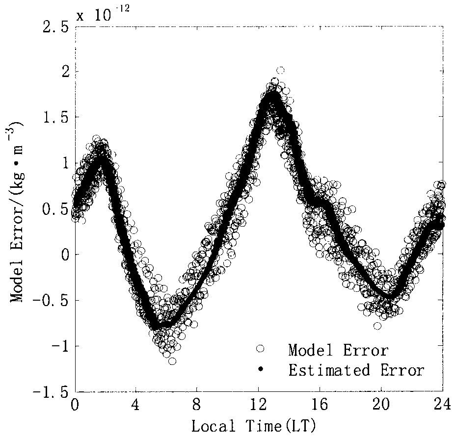 A Correction Method for Thermospheric Atmospheric Density