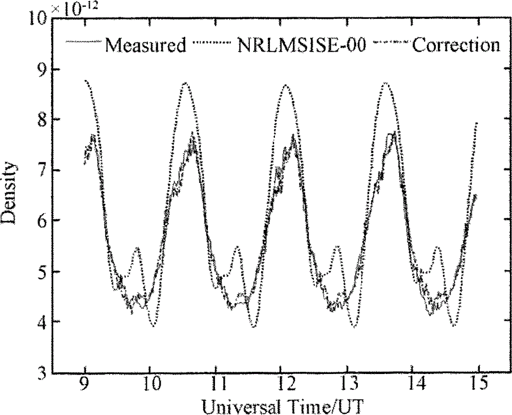 A Correction Method for Thermospheric Atmospheric Density