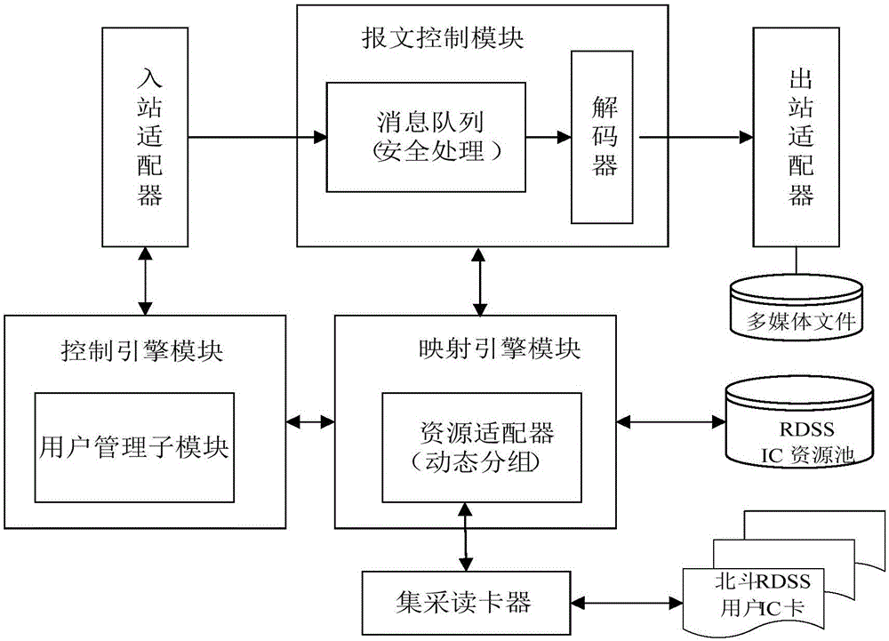 BDS (BeiDou Navigation Satellite System) communication gateway and communication method thereof