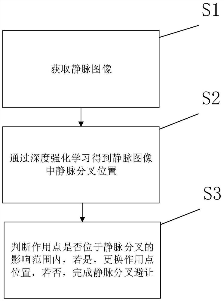 Method for avoiding bifurcation of veins and venipuncture robot