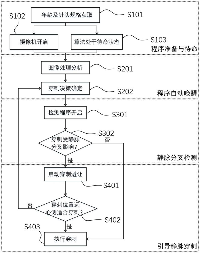 Method for avoiding bifurcation of veins and venipuncture robot