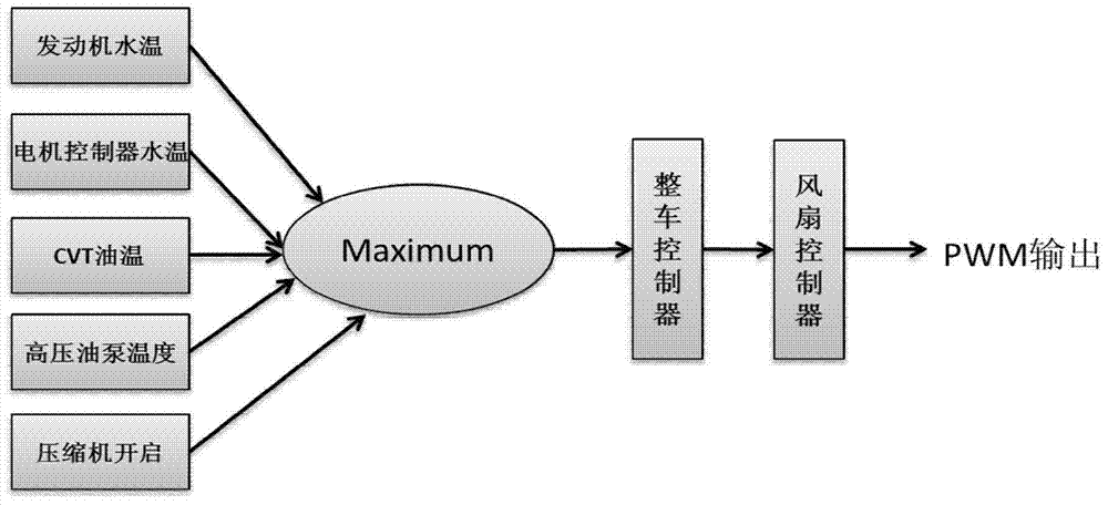 A control method for a thermal management system of a hybrid electric vehicle