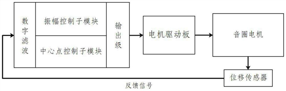 A Motion Control Method of Nonlinear Voice Coil Motor Based on Frequency Domain Index