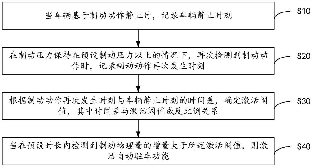 Automatic parking function control method, device and equipment and readable storage medium