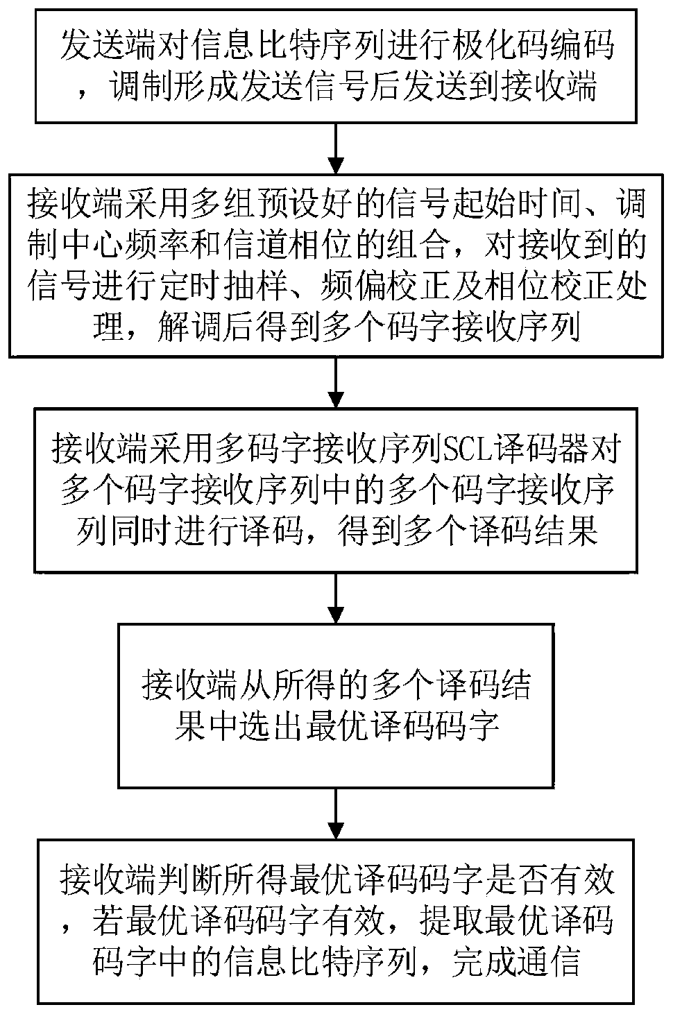 Polarization code-based synchronization-free communication method, device and system