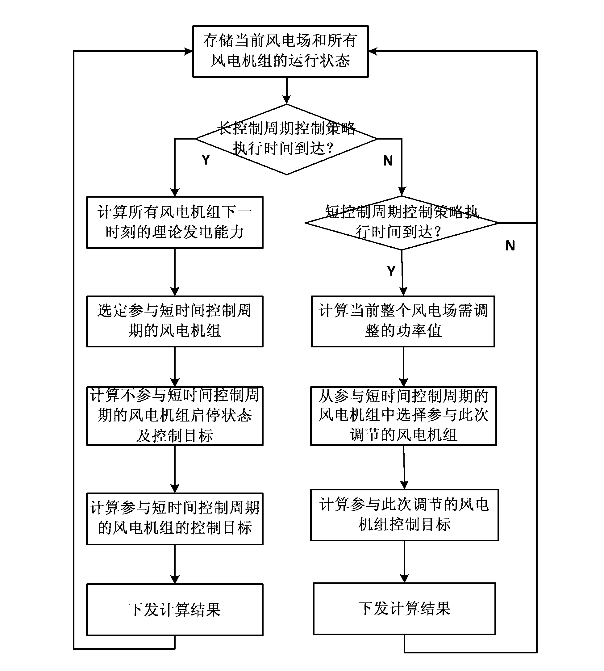 Active power control method of wind power station for improving power generation efficiency of wind power station