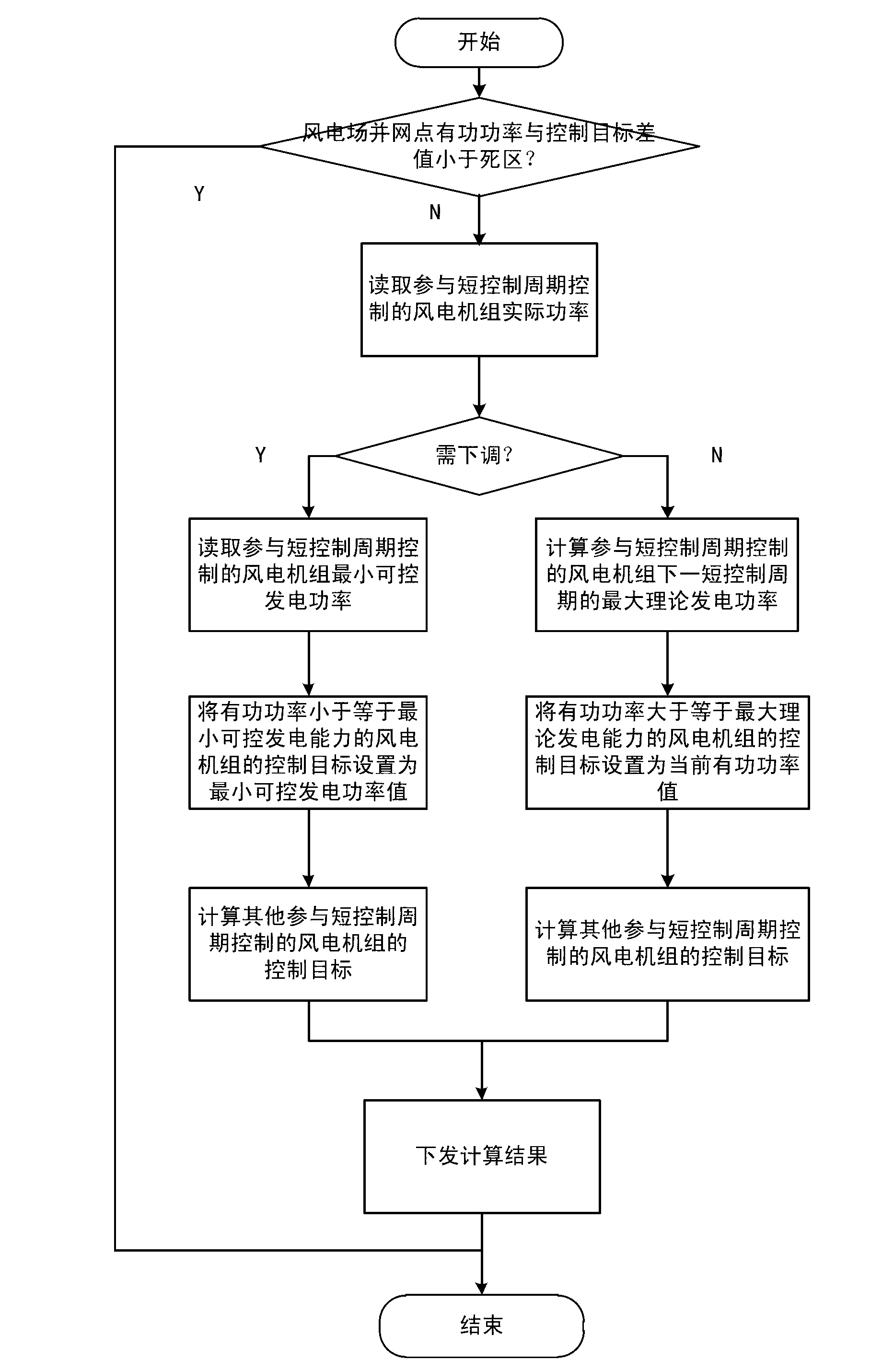 Active power control method of wind power station for improving power generation efficiency of wind power station