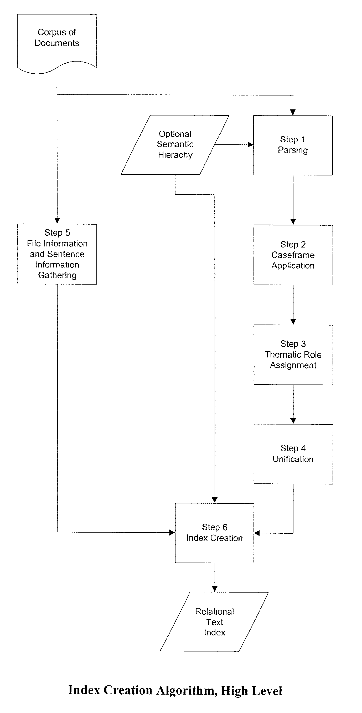 Relational text index creation and searching