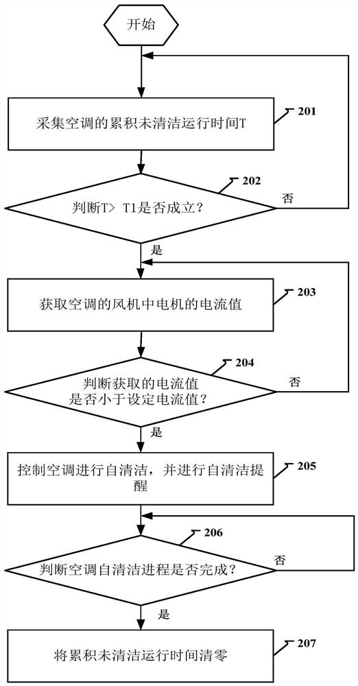 Method, device and computer storage medium for air conditioner cleaning control