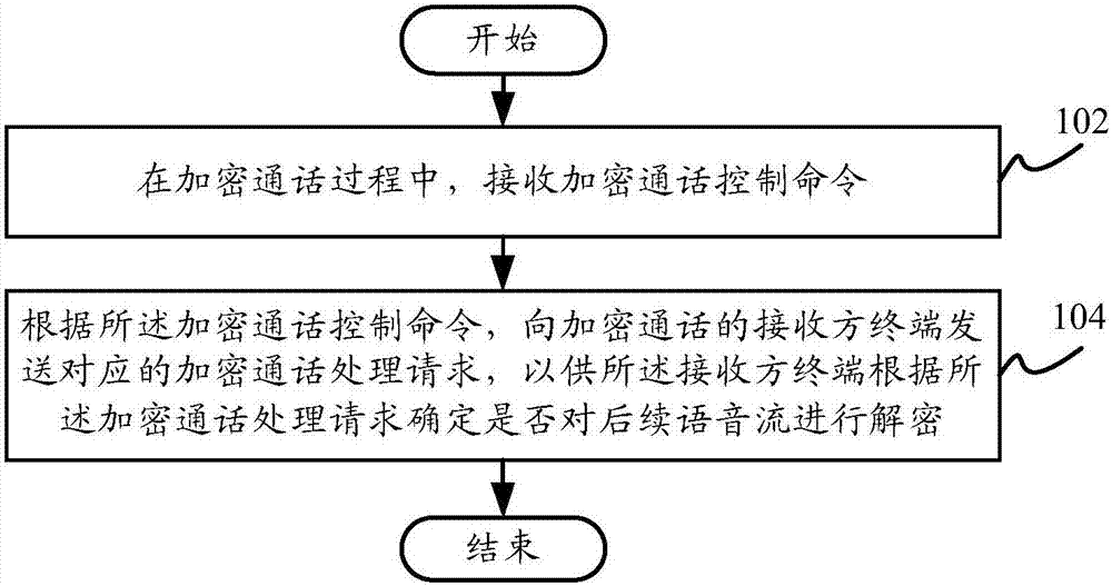 Encrypted call control method and terminal