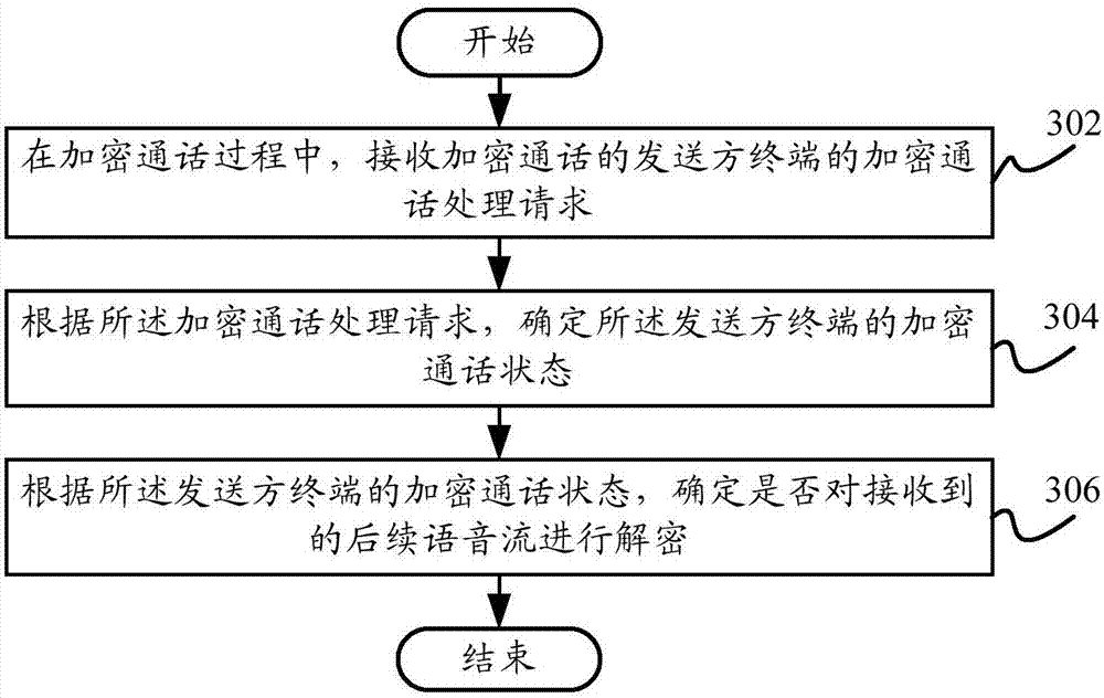 Encrypted call control method and terminal