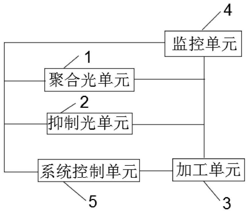 A cross-scale three-dimensional laser direct writing processing device