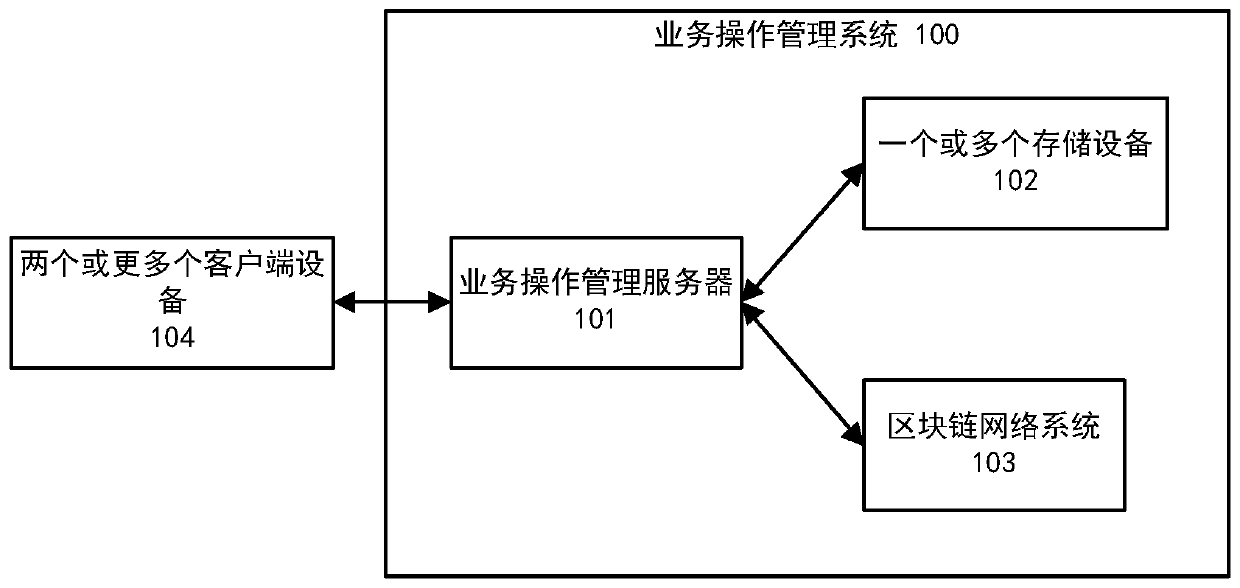 Block chain-based service operation management method, device and system