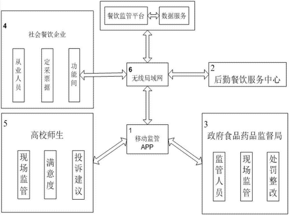 System and method for supervising catering enterprises introduced to colleges and universities