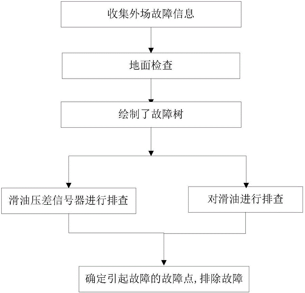 Lubricating oil pressure difference false alarm fault point searching method