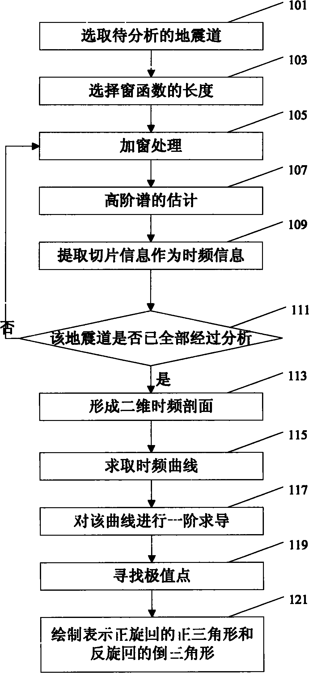 Method for automatically dividing stratum gyration by earthquake information