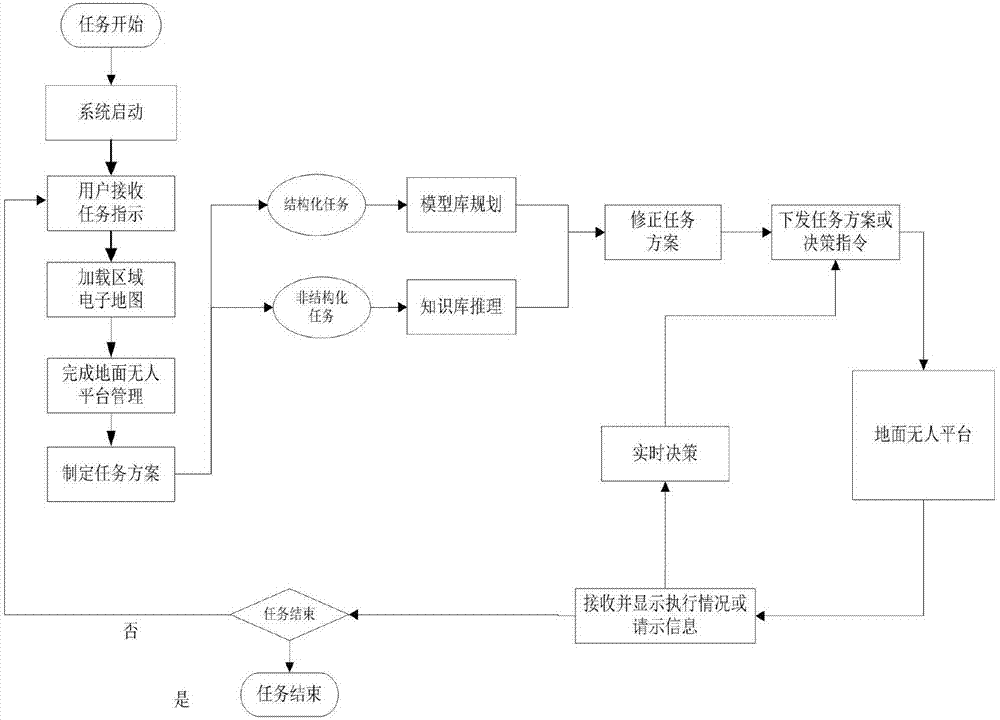 Ground unmanned platform tactical mission planning system based on Clanguage integration generation system