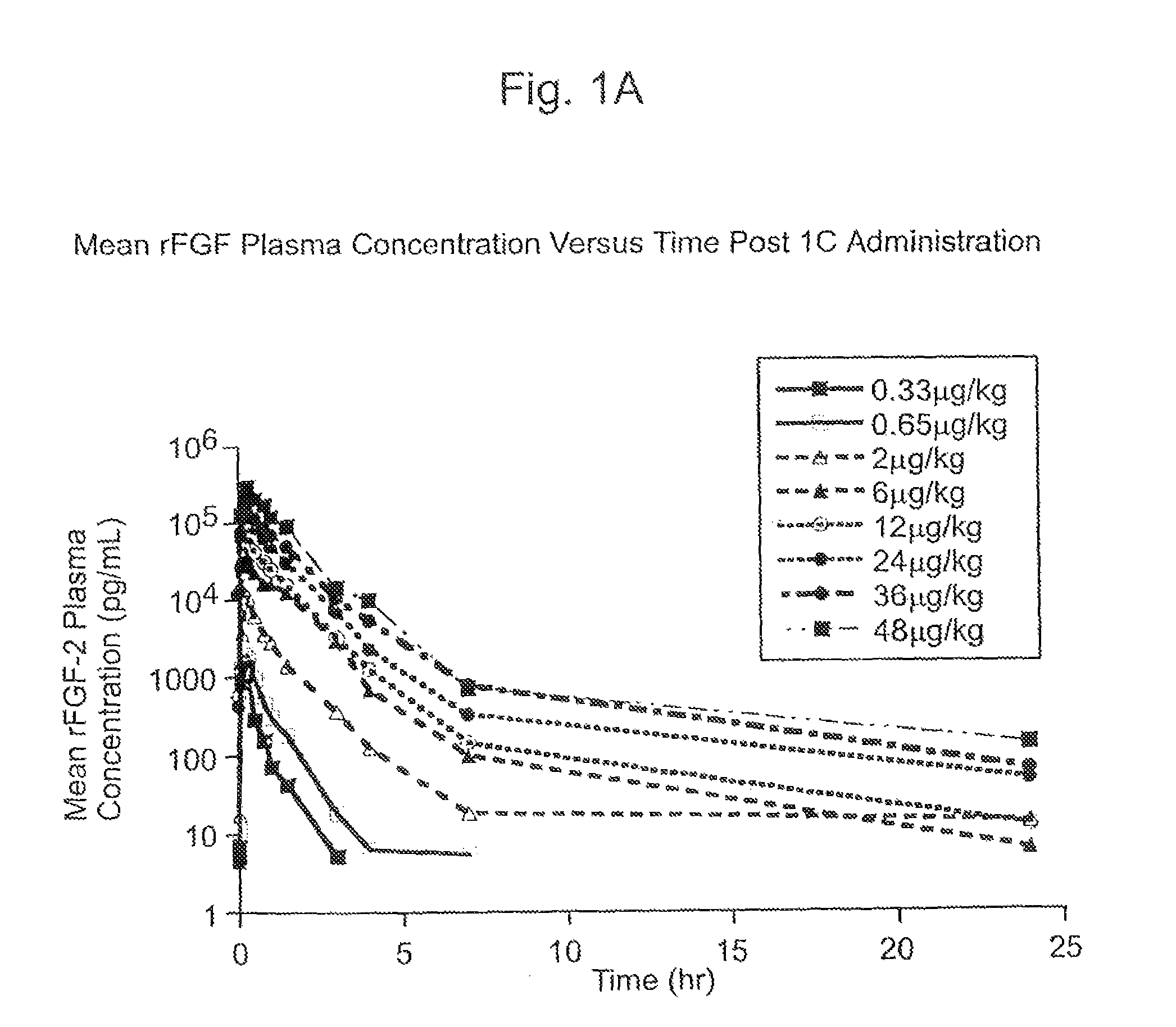 Method of treating coronary artery disease FGF-2