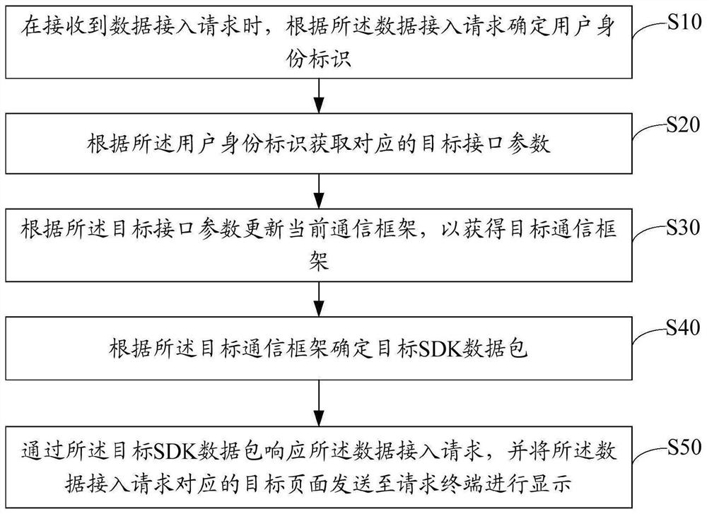 Data interaction method and device, equipment and storage medium