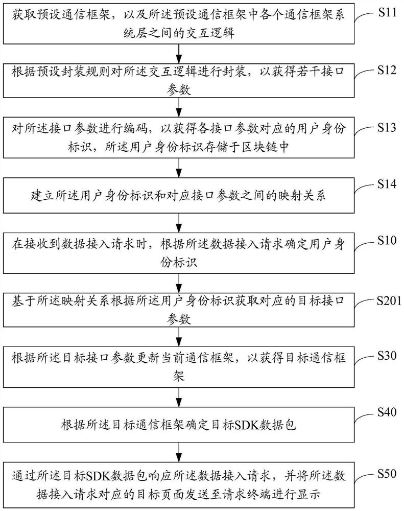 Data interaction method and device, equipment and storage medium