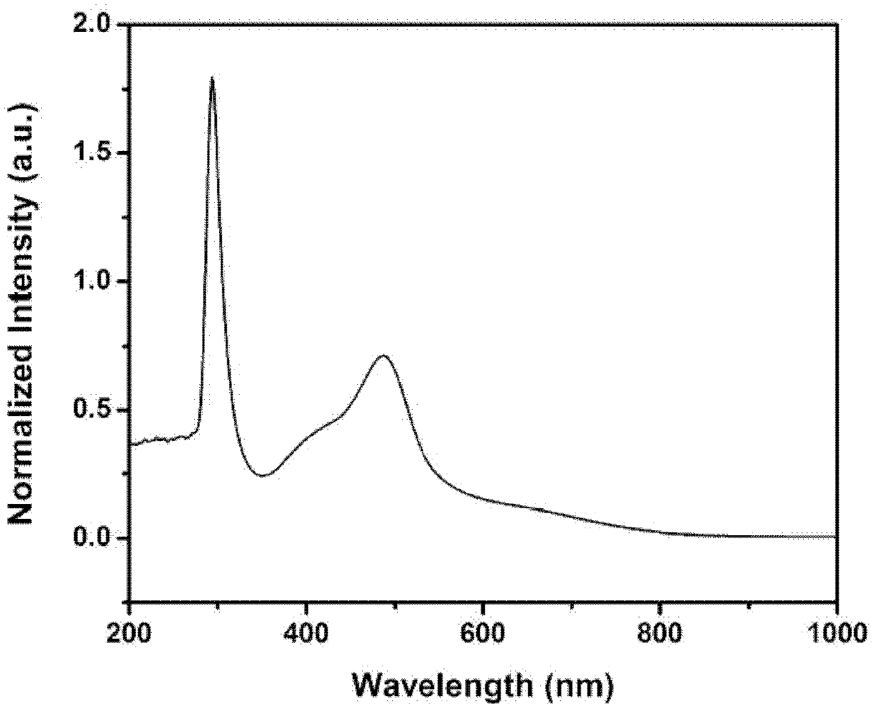 Symmetric discotic pyrene compounds and preparation method thereof