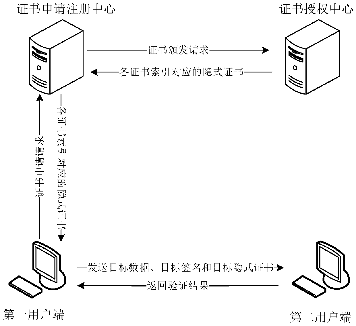 Implicit certificate key extension method and device