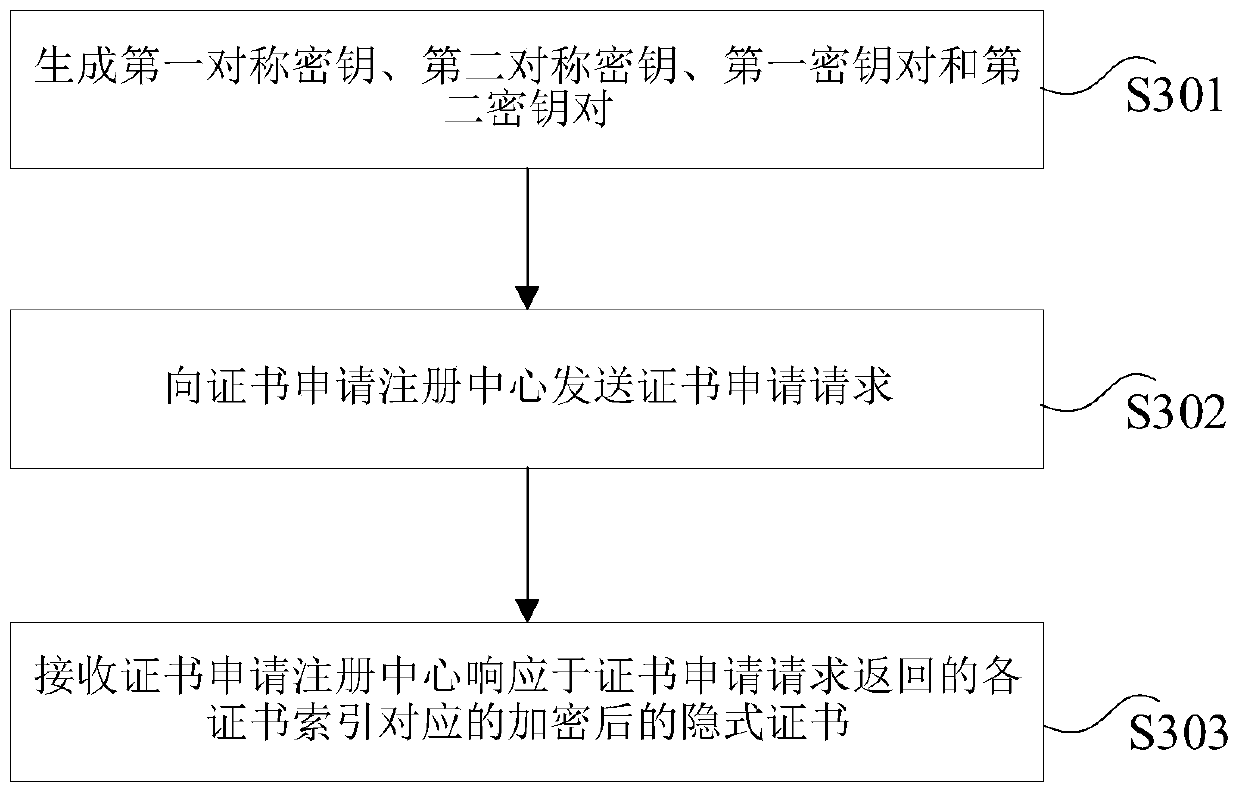 Implicit certificate key extension method and device