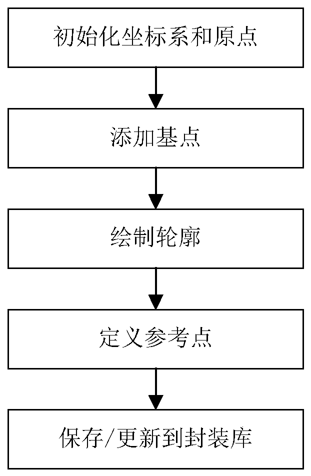 A control method and system based on circuit board automatic placement and insertion process