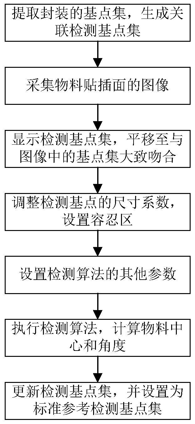 A control method and system based on circuit board automatic placement and insertion process