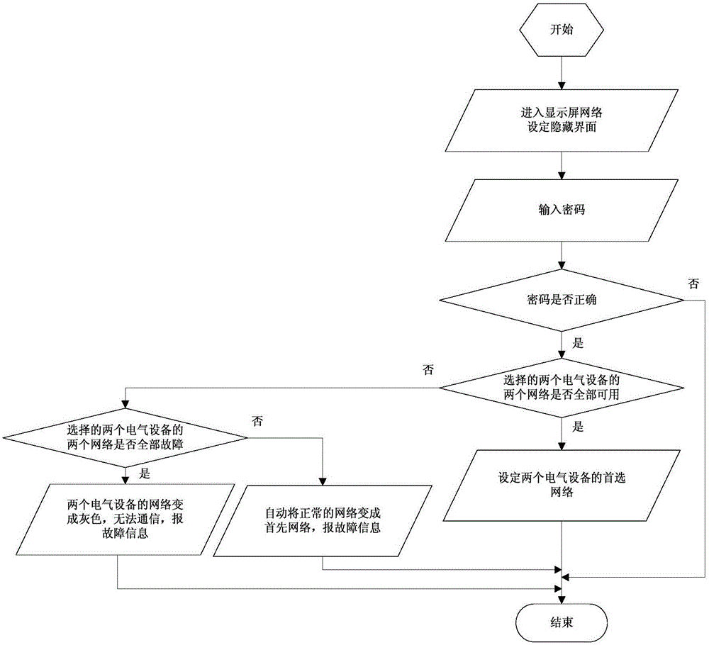 Redundancy control method for locomotive communication network