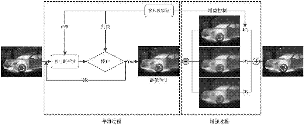 Infrared noise suppression and detail enhancement method based on multi-scale characteristic