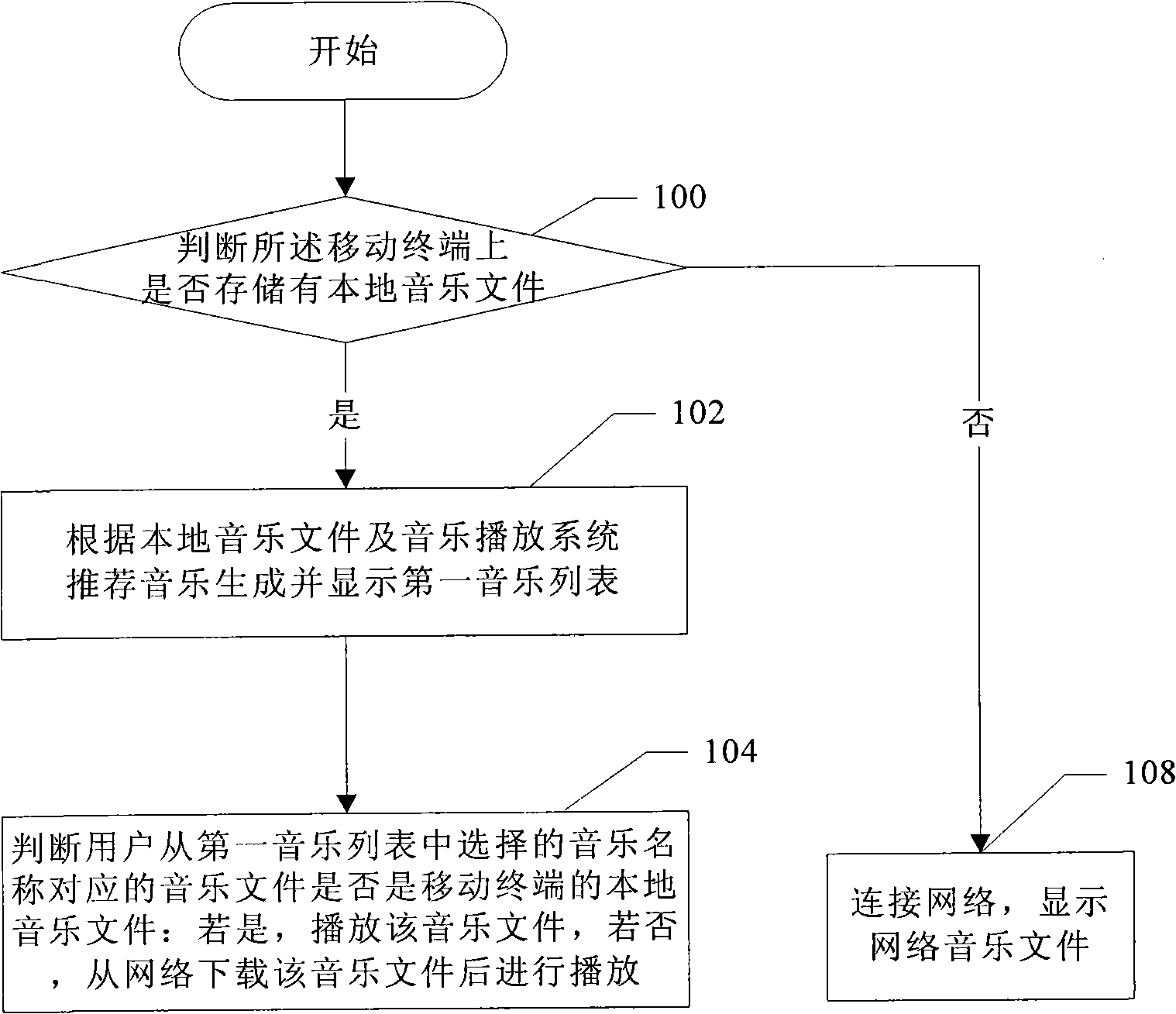 Method and device for music playing of mobile terminal