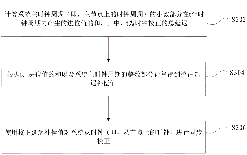 Clock synchronization method and device in transmission system