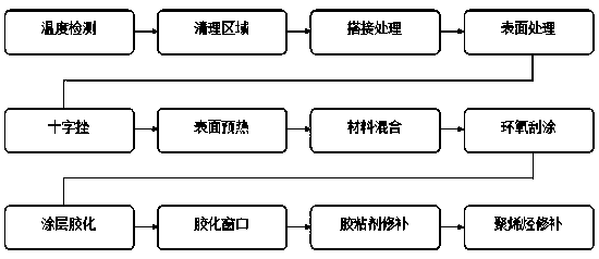 Repairing process for coating damage of three-layer polyolefin coating exposed base material