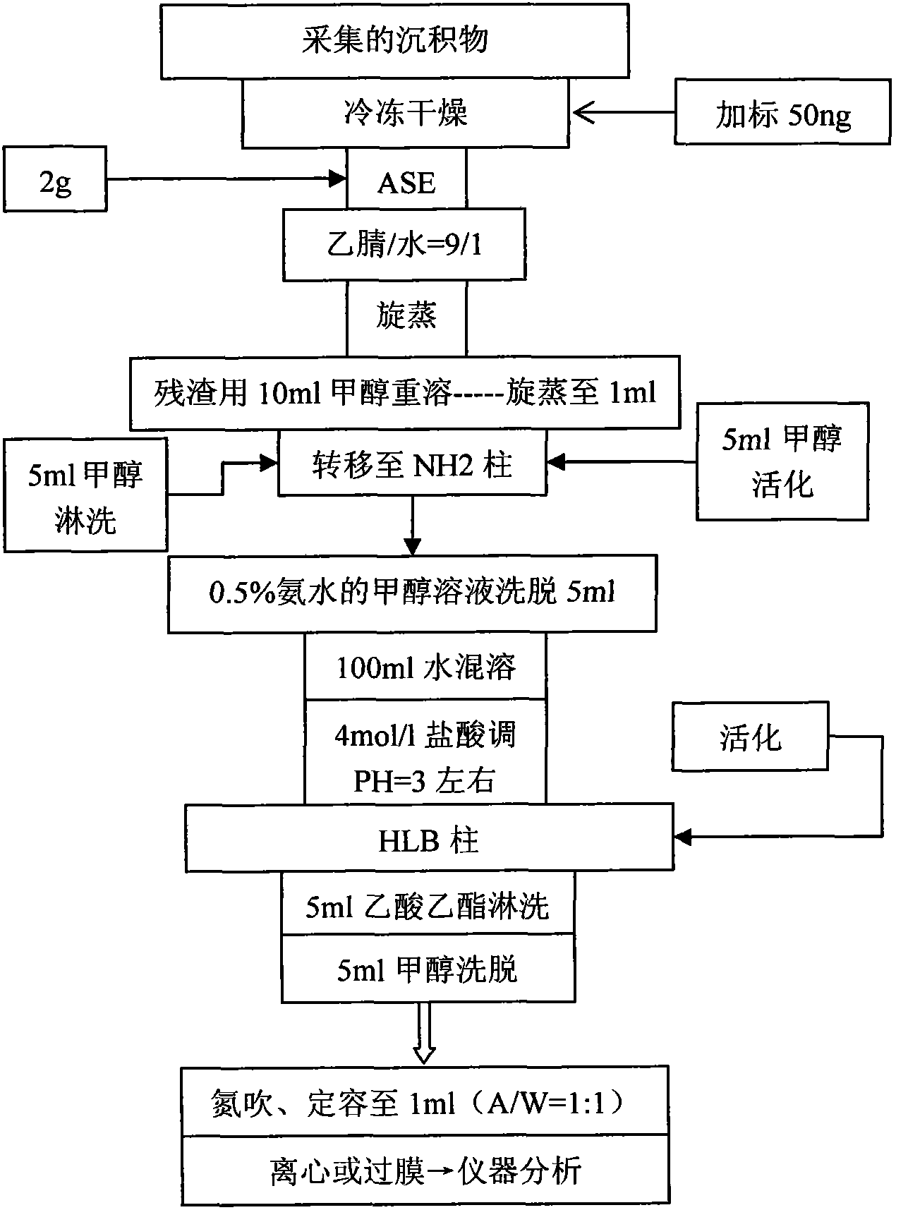 Method for testing water deposits or estrogen coalitions in soil